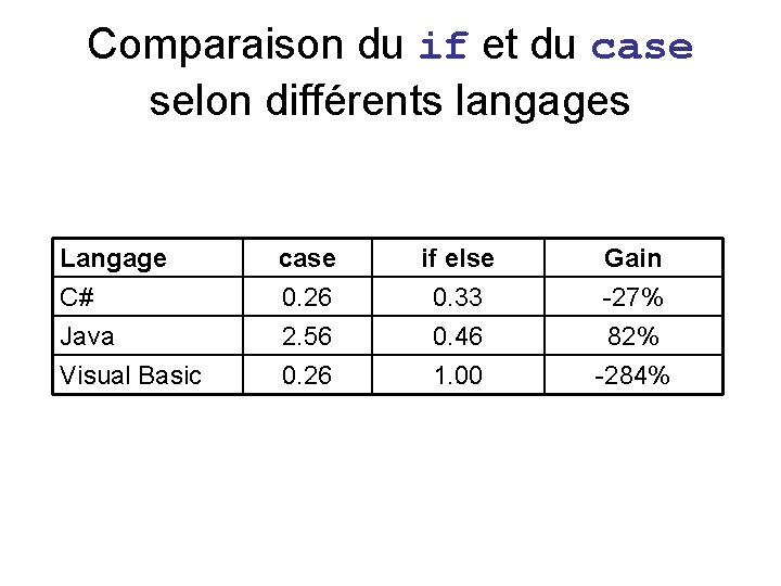 Comparaison du if et du case selon différents langages Langage C# Java Visual Basic