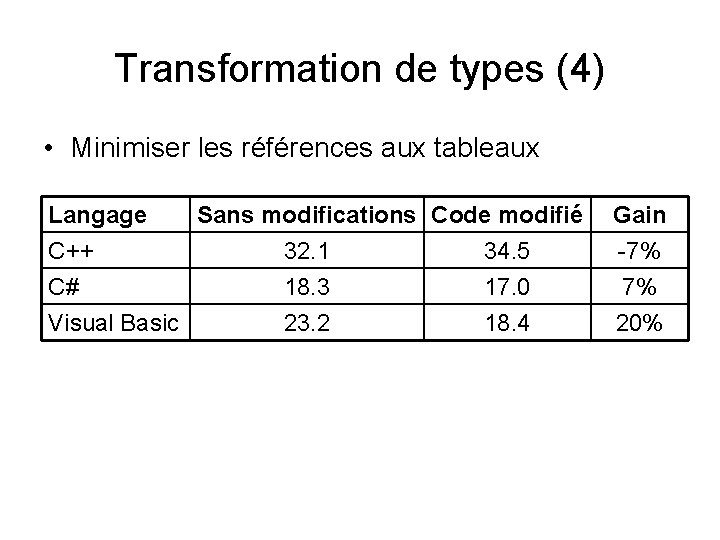 Transformation de types (4) • Minimiser les références aux tableaux Langage Sans modifications Code