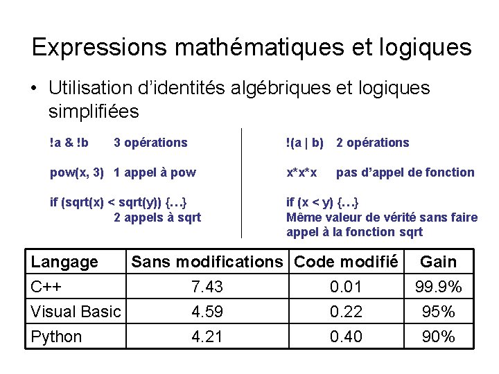 Expressions mathématiques et logiques • Utilisation d’identités algébriques et logiques simplifiées !a & !b