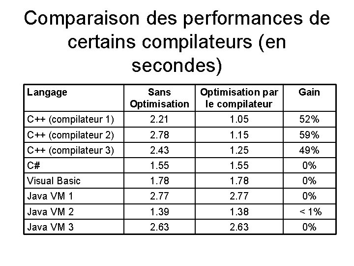 Comparaison des performances de certains compilateurs (en secondes) Langage Sans Optimisation par le compilateur