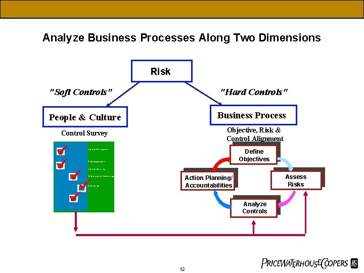 Analyze Business Processes Along Two Dimensions Risk "Soft Controls" "Hard Controls" People & Culture