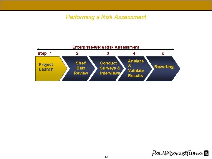 Performing a Risk Assessment Enterprise-Wide Risk Assessment Step 1 Project Launch 2 Shelf Data