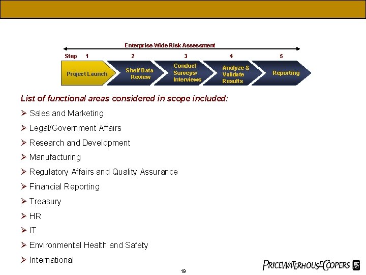 Enterprise-Wide Risk Assessment Step 1 Project Launch 2 Shelf Data Review 3 Conduct Surveys/