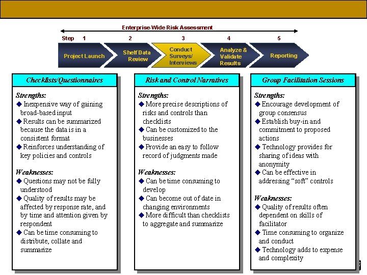 Enterprise-Wide Risk Assessment Step 1 Project Launch 2 3 Shelf Data Review Conduct Surveys/