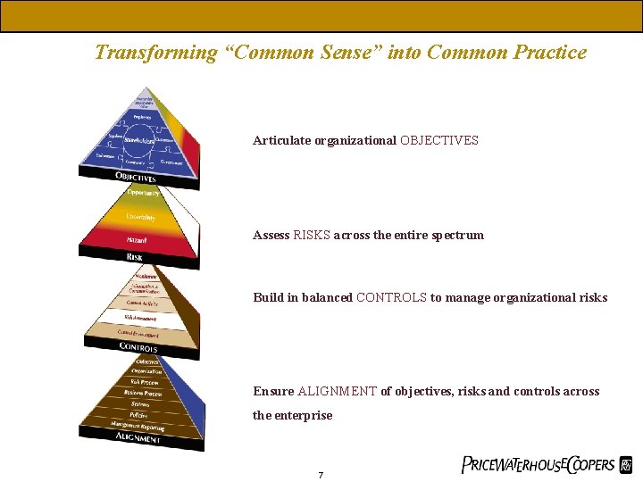 Transforming “Common Sense” into Common Practice Articulate organizational OBJECTIVES Assess RISKS across the entire