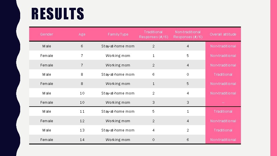 RESULTS Gender Age Family Type Traditional Responses (#/6) Non-traditional Responses (#/6) Overall attitude Male