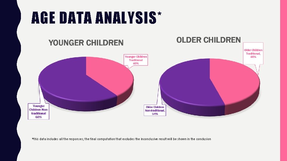 AGE DATA ANALYSIS* *this data includes all the responses; the final computation that excludes