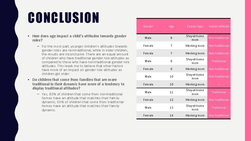 CONCLUSION • How does age impact a child’s attitudes towards gender roles? – For