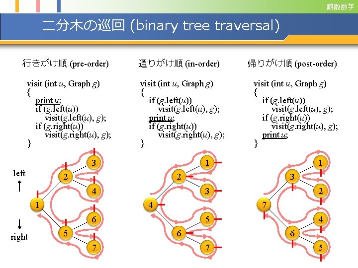 離散数学 二分木の巡回 (binary tree traversal) 行きがけ順 (pre-order) visit (int u, Graph g) { print