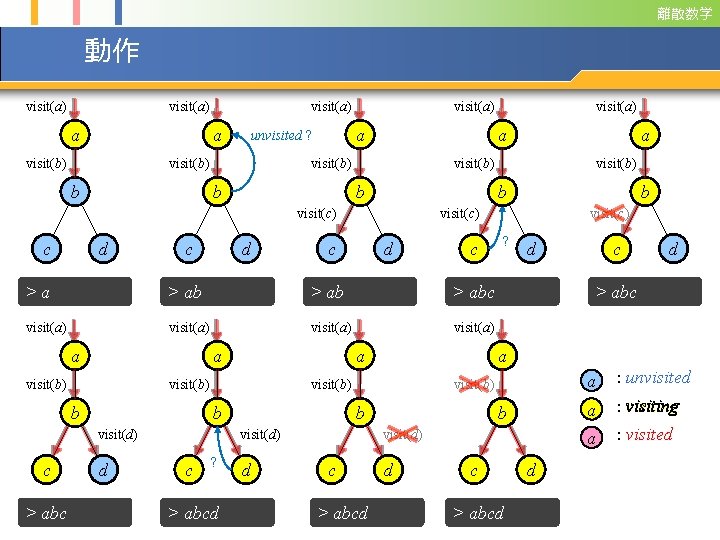 離散数学 動作 visit(a) a visit(b) b a unvisited ? visit(b) visit(a) a visit(b) b