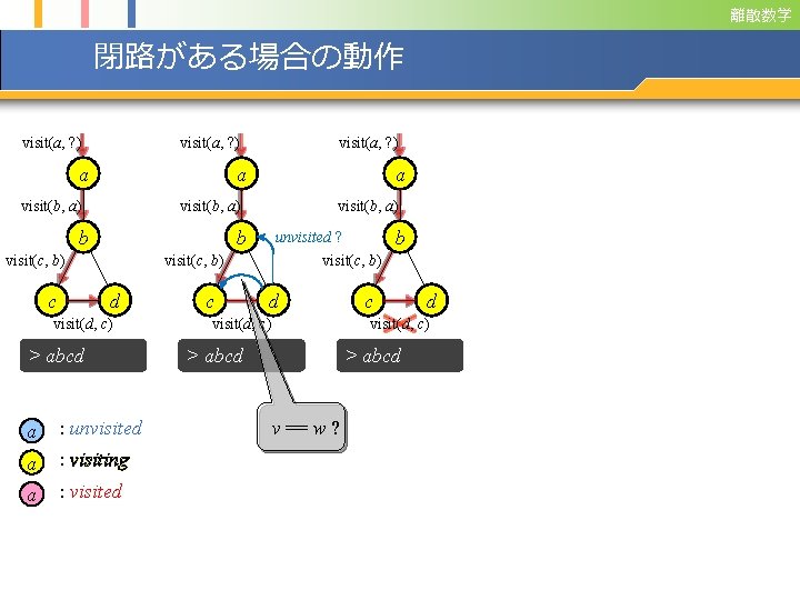 離散数学 閉路がある場合の動作 visit(a, ? ) a a visit(b, a) b visit(c, b) c visit(a,