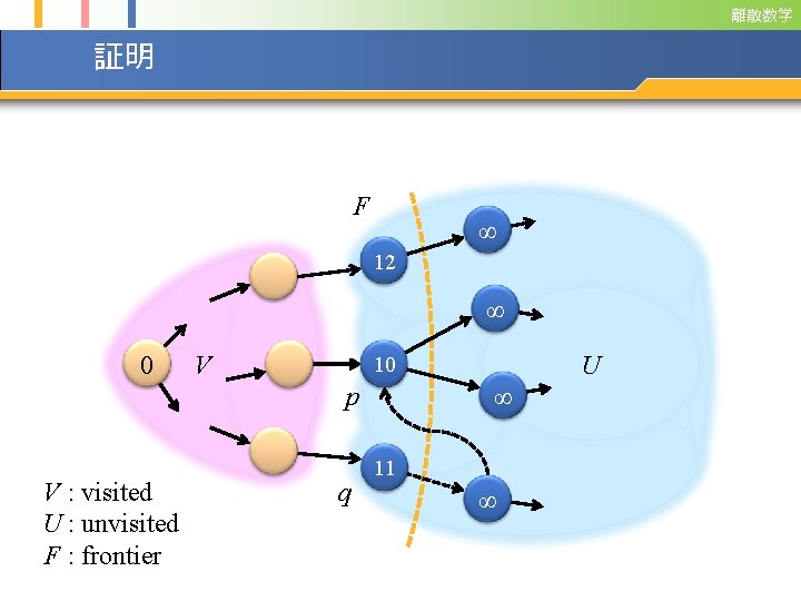 離散数学 証明 F ∞ 12 ∞ 0 V p V : visited U :