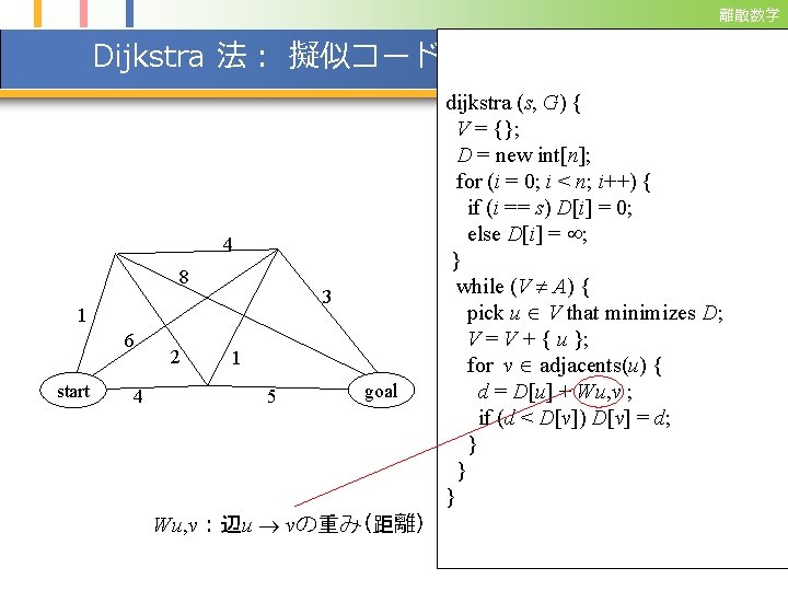 離散数学 Dijkstra 法： 擬似コード 4 8 3 1 6 start 4 2 1 5