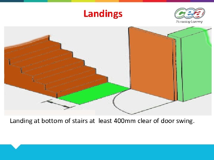 Landings Landing at bottom of stairs at least 400 mm clear of door swing.