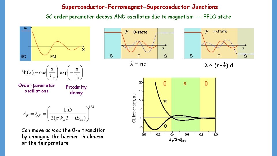 Superconductor-Ferromagnet-Superconductor Junctions SC order parameter decays AND oscillates due to magnetism --- FFLO state