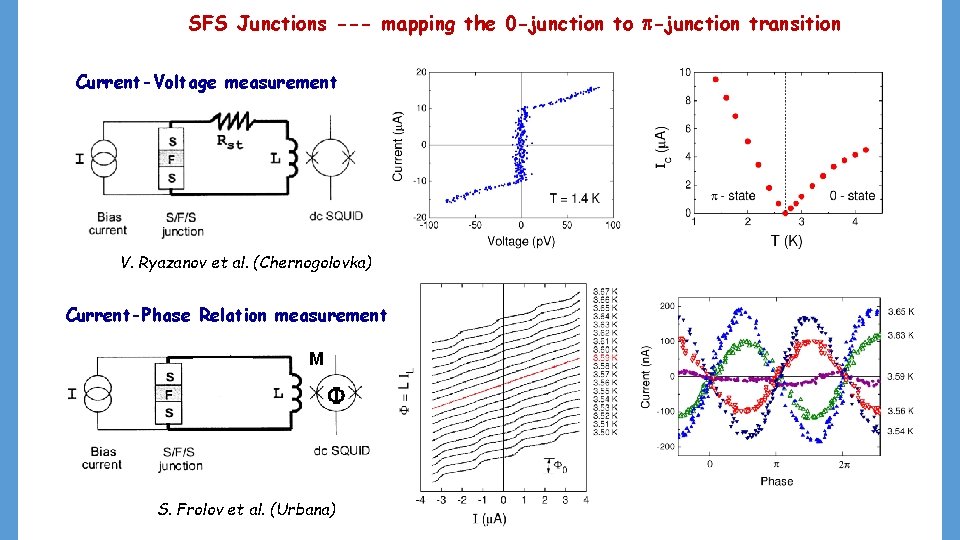 SFS Junctions --- mapping the 0 -junction to -junction transition Current-Voltage measurement V. Ryazanov