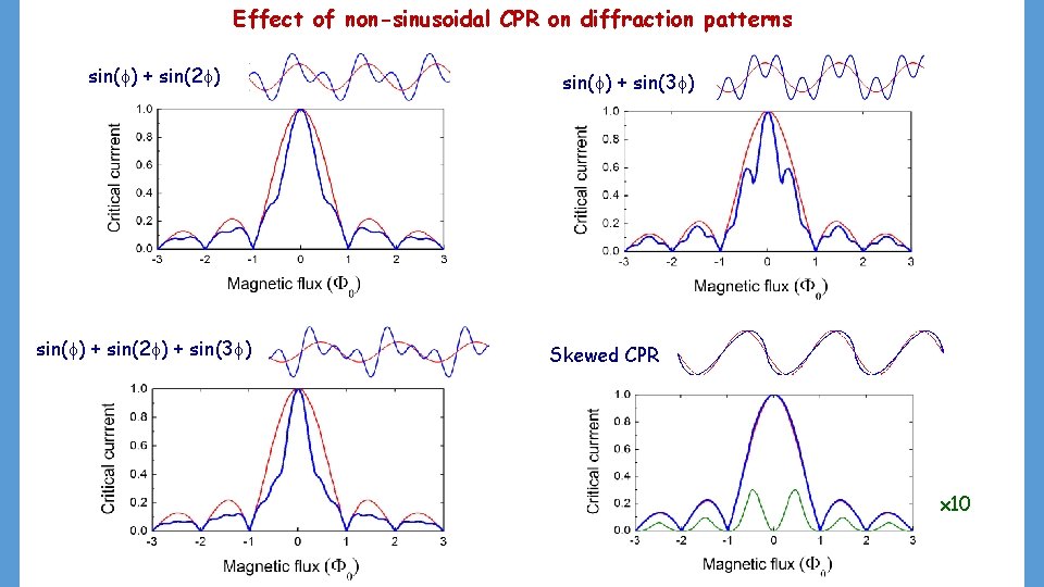 Effect of non-sinusoidal CPR on diffraction patterns sin( ) + sin(2 ) + sin(3