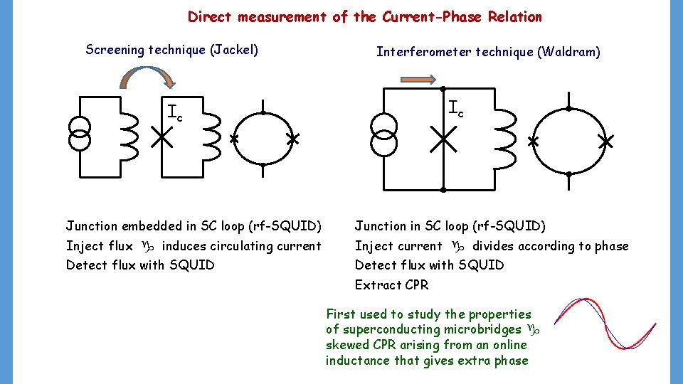 Direct measurement of the Current-Phase Relation Screening technique (Jackel) Interferometer technique (Waldram) Ic Ic