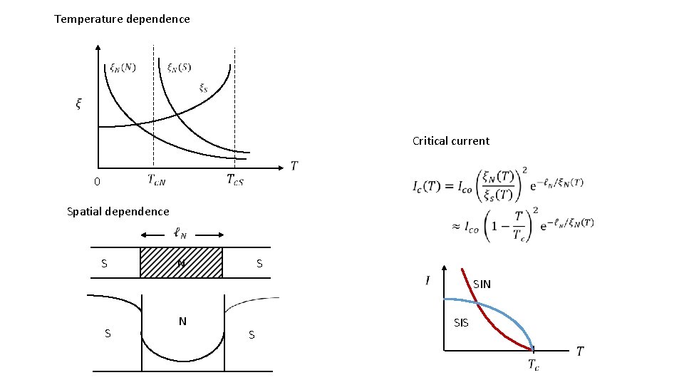 Temperature dependence Critical current 0 Spatial dependence S N S SIN SIS I 