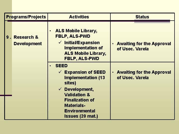 Programs/Projects 9. Research & Development Activities Status • ALS Mobile Library, FBLP, ALS-PWD ü