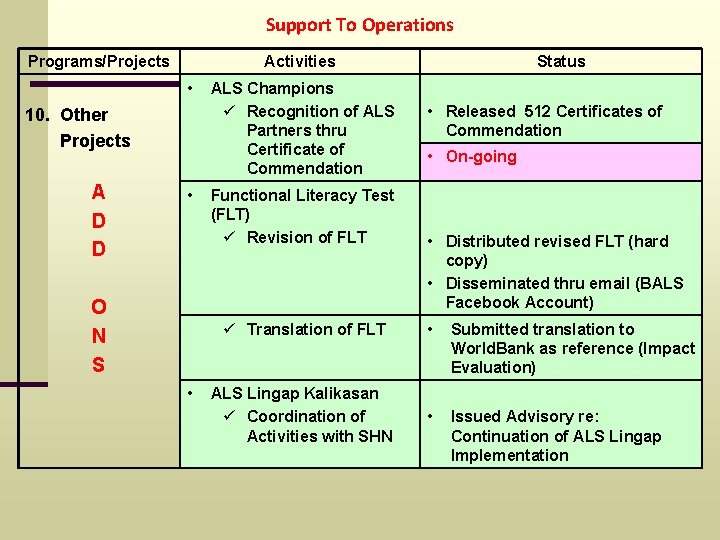 Support To Operations Programs/Projects Activities • 10. Other Projects A D D • O