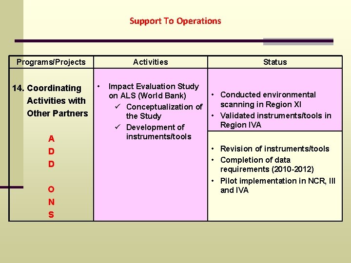 Support To Operations Programs/Projects 14. Coordinating Activities with Other Partners A D D O