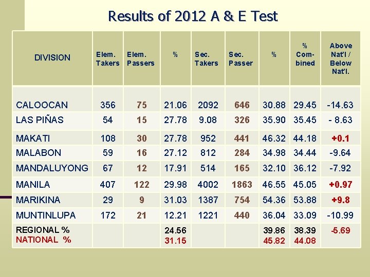 Results of 2012 A & E Test Above Nat’l / Below Nat’l. Elem. Takers
