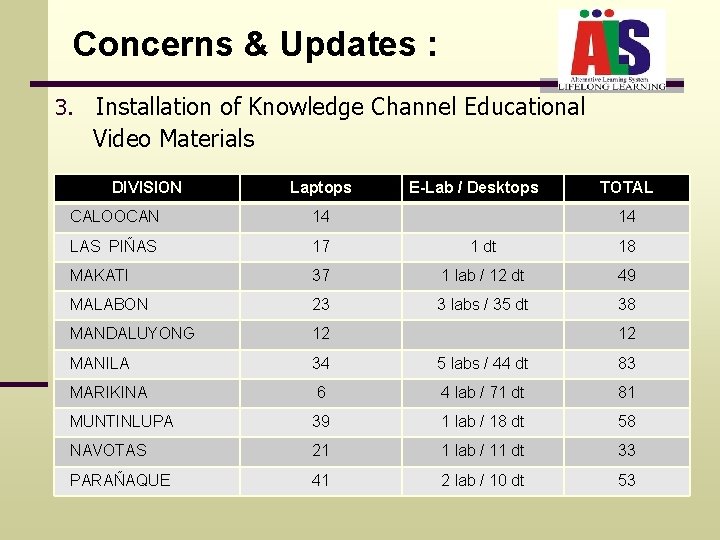 Concerns & Updates : 3. Installation of Knowledge Channel Educational Video Materials DIVISION Laptops