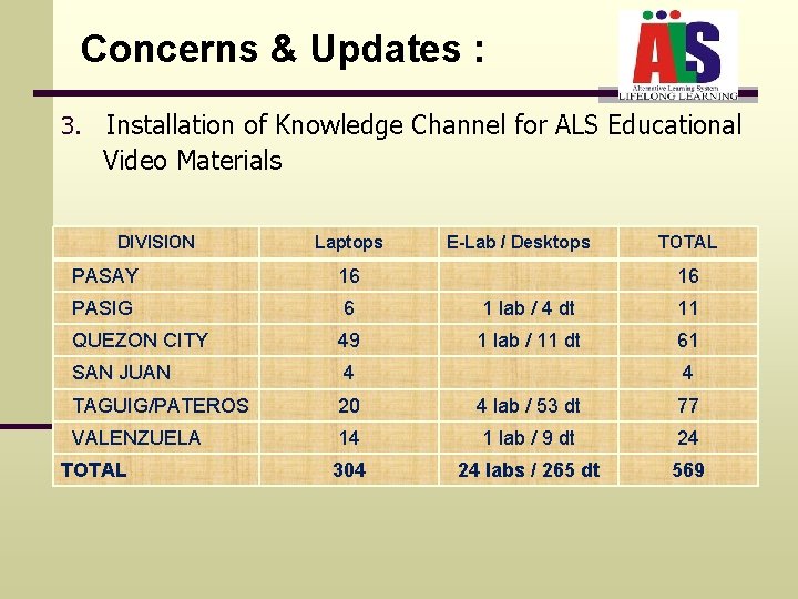 Concerns & Updates : 3. Installation of Knowledge Channel for ALS Educational Video Materials