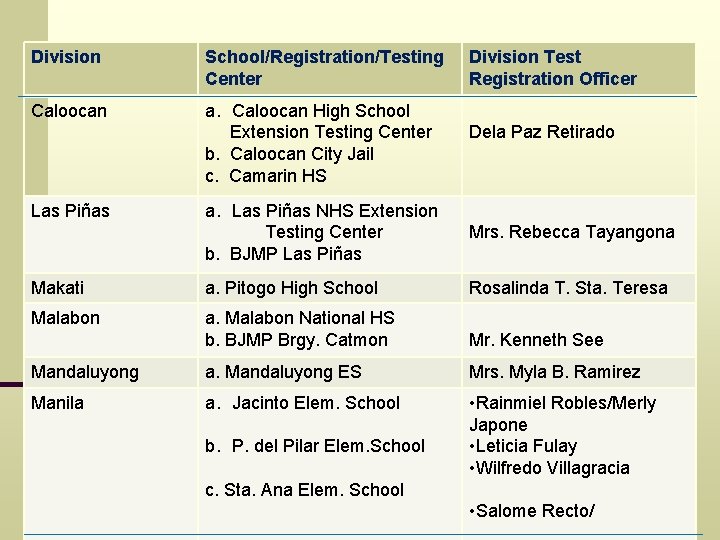 Division School/Registration/Testing Center Caloocan a. Caloocan High School Extension Testing Center b. Caloocan City