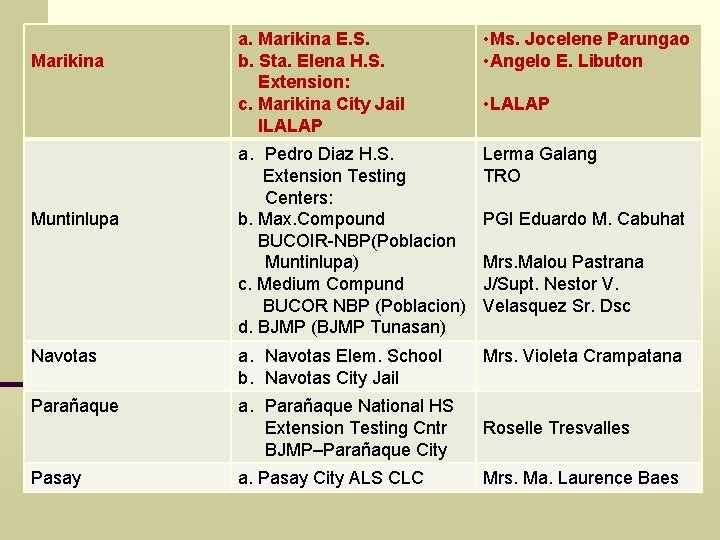 a. Marikina E. S. b. Sta. Elena H. S. Extension: c. Marikina City Jail