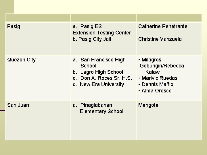a. Pasig ES Extension Testing Center b. Pasig City Jail Catherine Penetrante Quezon City