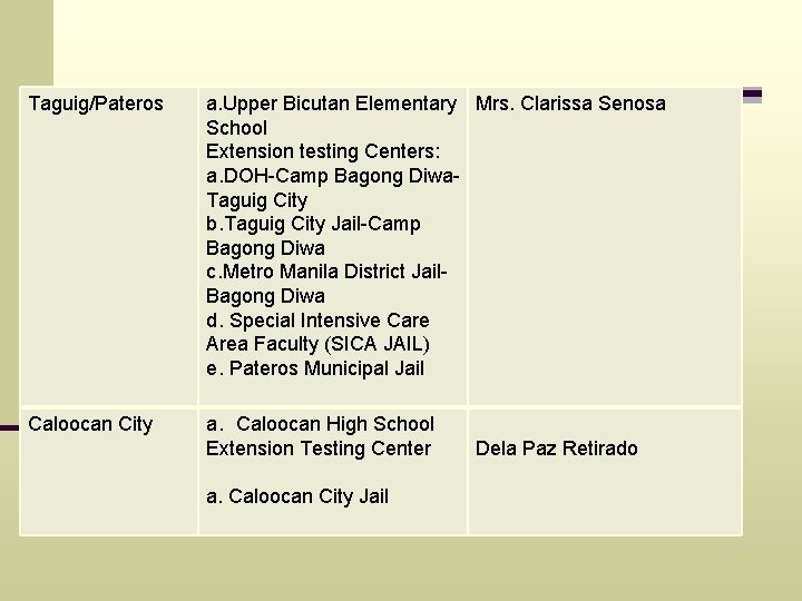 Taguig/Pateros a. Upper Bicutan Elementary Mrs. Clarissa Senosa School Extension testing Centers: a. DOH-Camp