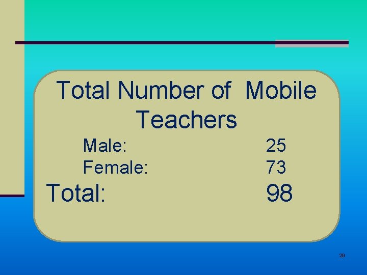 Total Number of Mobile Teachers Male: Female: Total: 25 73 98 29 