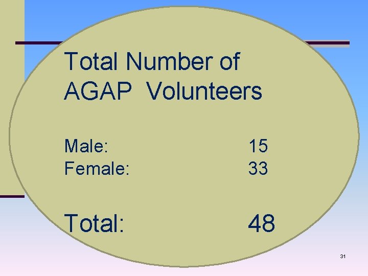 Total Number of AGAP Volunteers Male: Female: 15 33 Total: 48 31 