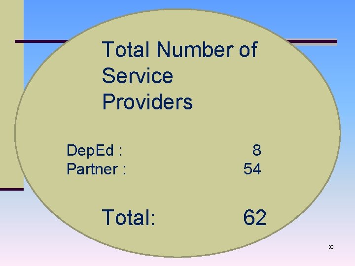  Total Number of Service Providers Dep. Ed : Partner : Total: 8 54