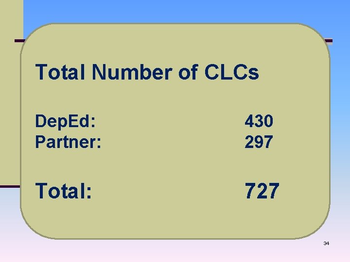 Total Number of CLCs Dep. Ed: Partner: 430 297 Total: 727 34 