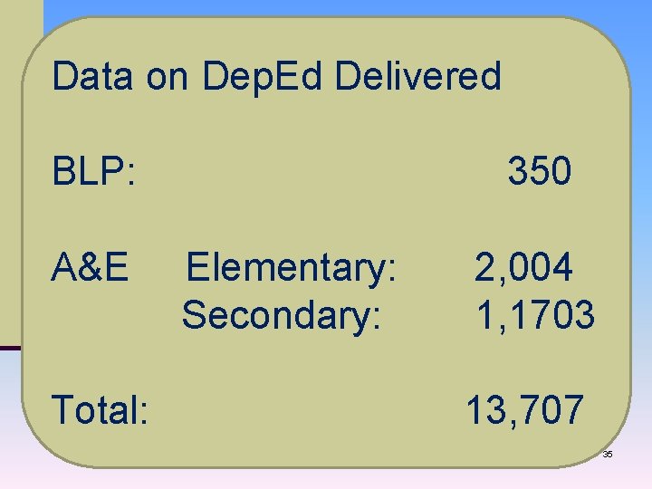 Data on Dep. Ed Delivered BLP: 350 A&E Elementary: 2, 004 Secondary: 1, 1703