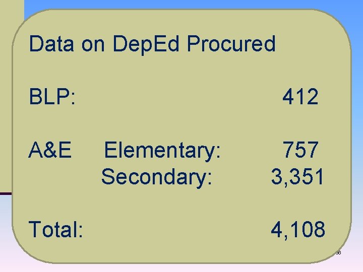 Data on Dep. Ed Procured BLP: 412 A&E Elementary: 757 Secondary: 3, 351 Total: