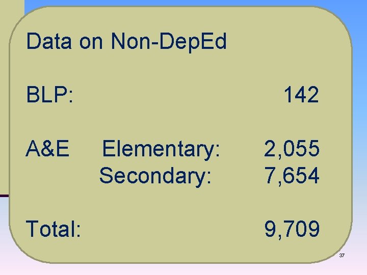 Data on Non-Dep. Ed BLP: 142 A&E Elementary: 2, 055 Secondary: 7, 654 Total: