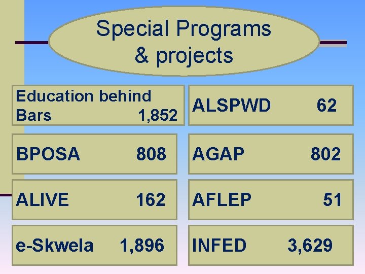 Special Programs & projects Education behind ALSPWD Bars 1, 852 BPOSA 808 AGAP ALIVE