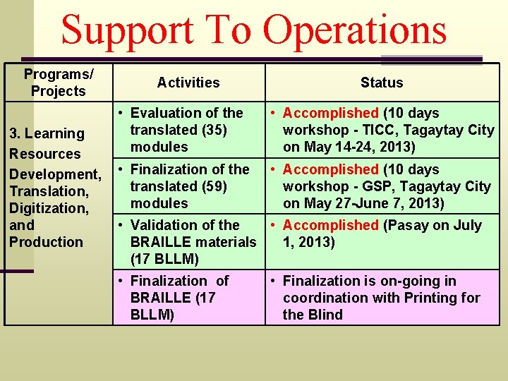 Support To Operations Programs/ Projects 3. Learning Resources Development, Translation, Digitization, and Production Activities