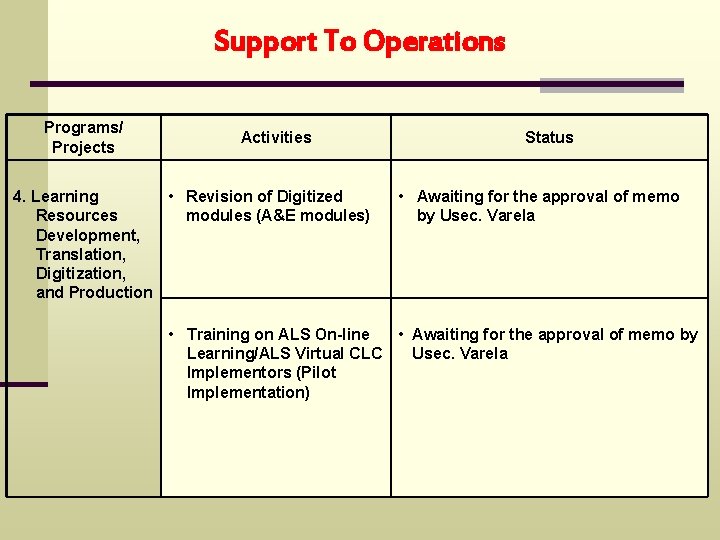 Support To Operations Programs/ Projects Activities 4. Learning • Revision of Digitized Resources modules