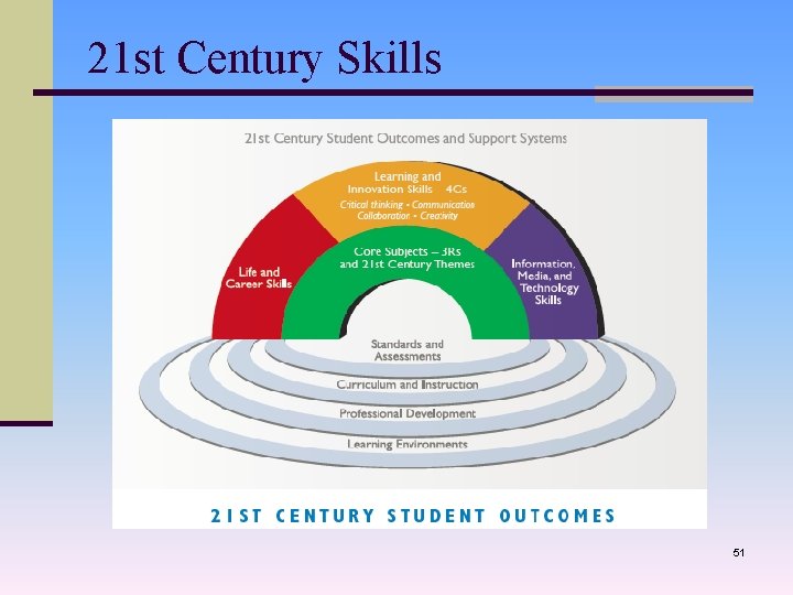 21 st Century Skills 51 