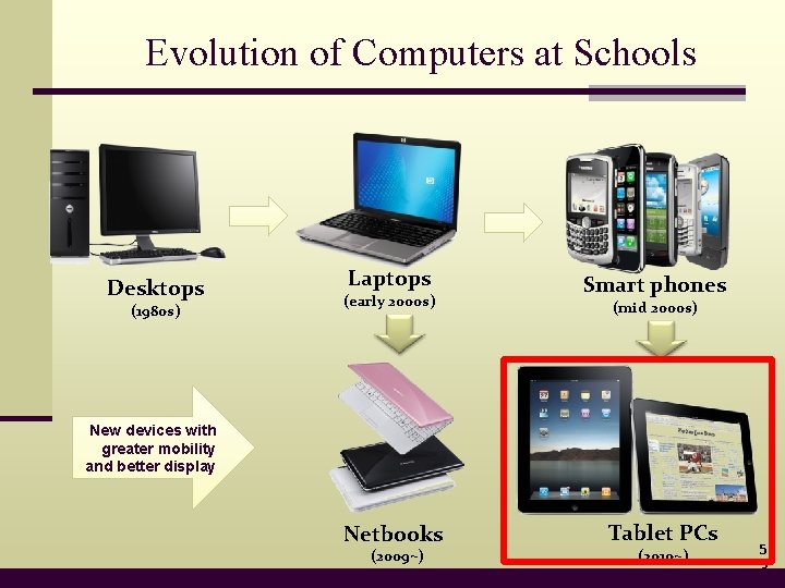 Evolution of Computers at Schools Desktops (1980 s) Laptops (early 2000 s) Smart phones