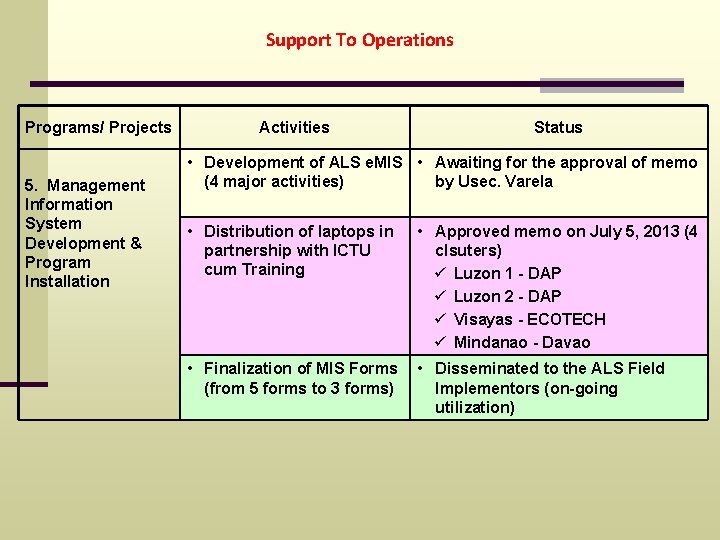 Support To Operations Programs/ Projects 5. Management Information System Development & Program Installation Activities