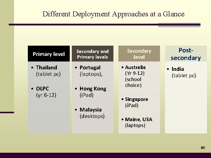 Different Deployment Approaches at a Glance Primary level Secondary and Primary levels • Thailand