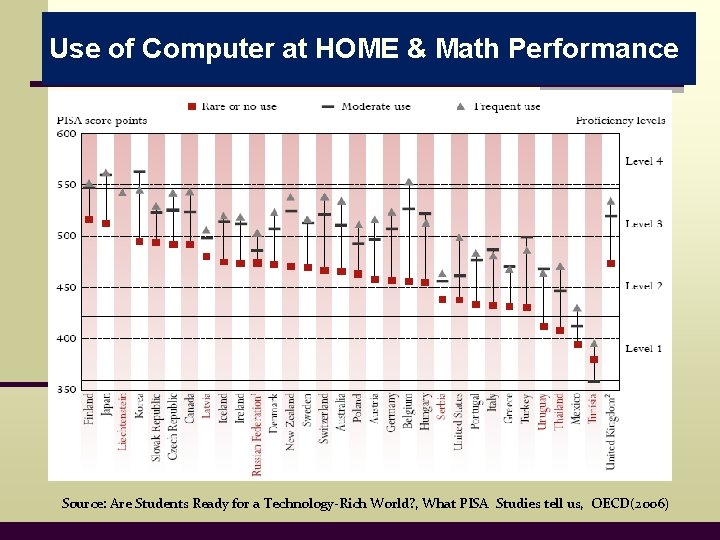 Use of Computer at HOME & Math Performance Source: Are Students Ready for a