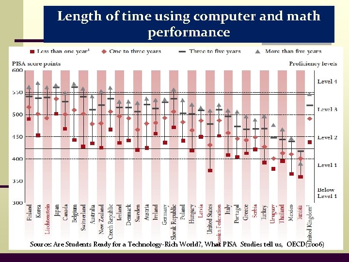 Length of time using computer and math performance Source: Are Students Ready for a