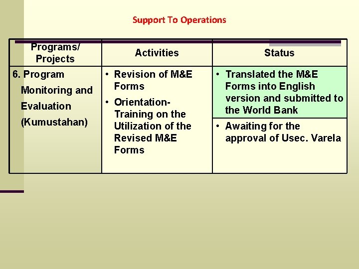 Support To Operations Programs/ Projects 6. Program Monitoring and Evaluation (Kumustahan) Activities • Revision
